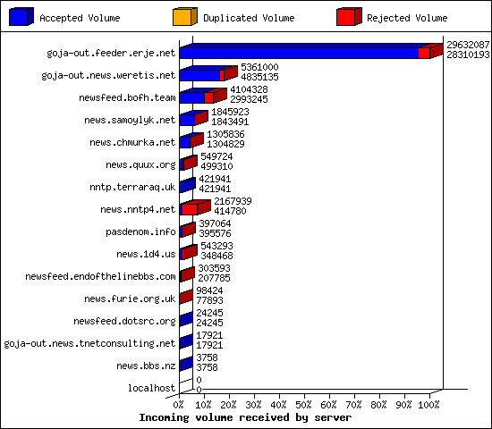 Incoming volume received by server