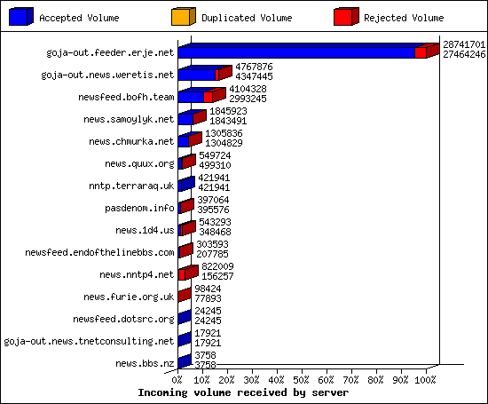 Incoming volume received by server