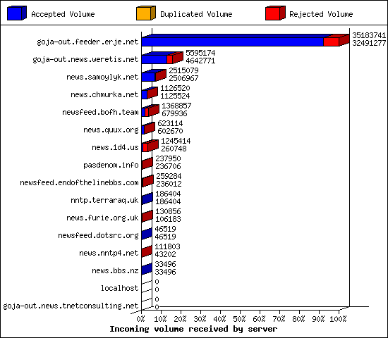 Incoming volume received by server