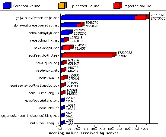 Incoming volume received by server