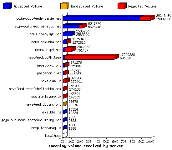 Incoming volume received by server