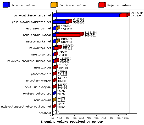 Incoming volume received by server