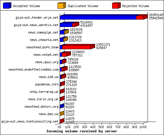 Incoming volume received by server
