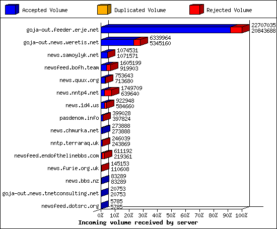 Incoming volume received by server
