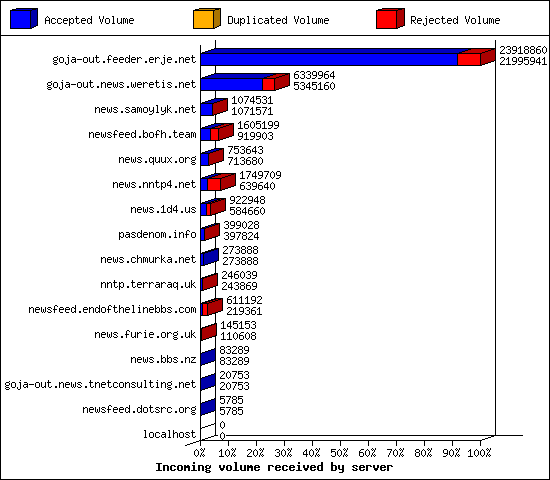 Incoming volume received by server