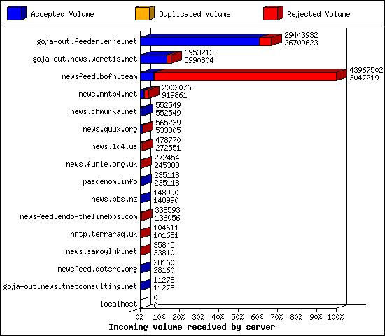 Incoming volume received by server