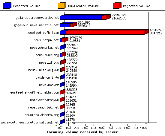 Incoming volume received by server