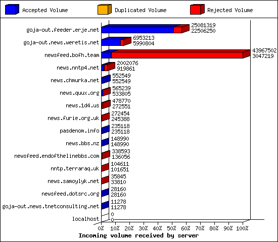 Incoming volume received by server