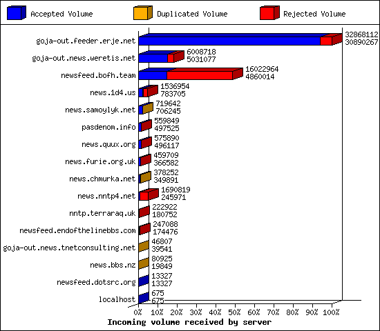 Incoming volume received by server