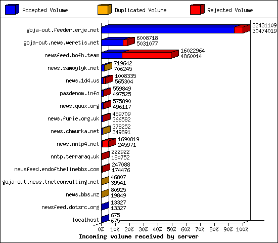 Incoming volume received by server