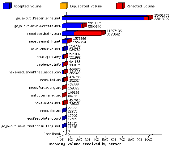 Incoming volume received by server