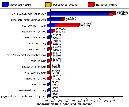 Incoming volume received by server