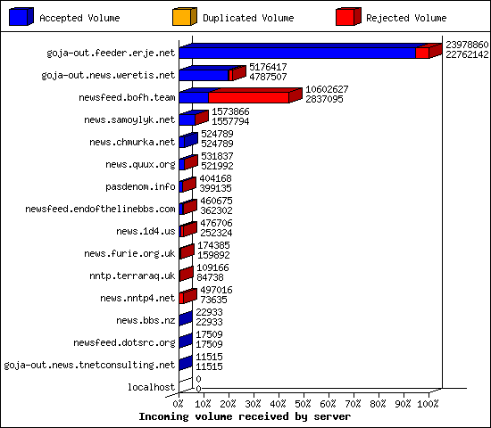 Incoming volume received by server