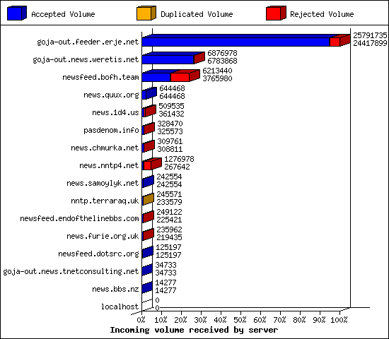Incoming volume received by server