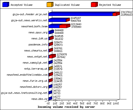 Incoming volume received by server