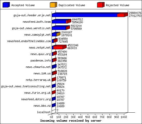 Incoming volume received by server