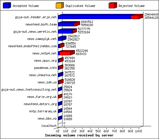 Incoming volume received by server