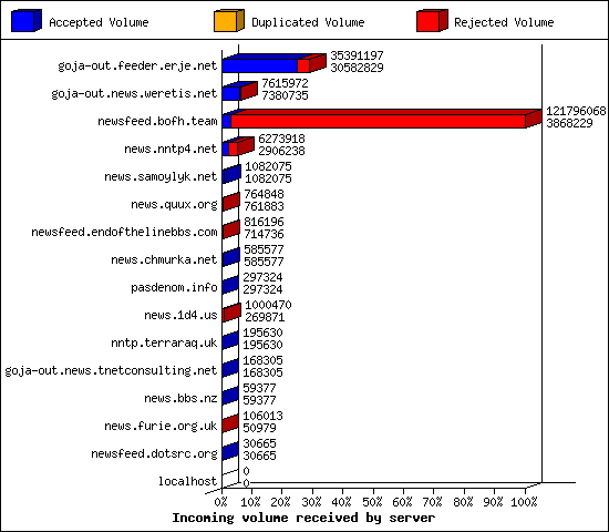 Incoming volume received by server