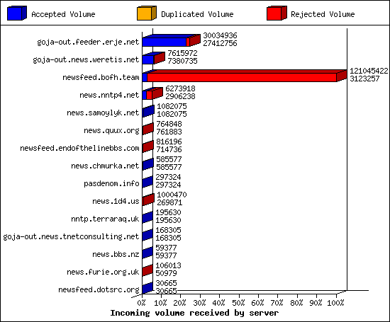 Incoming volume received by server