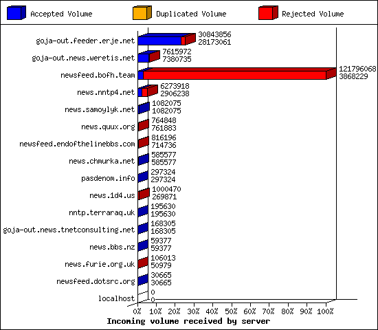 Incoming volume received by server