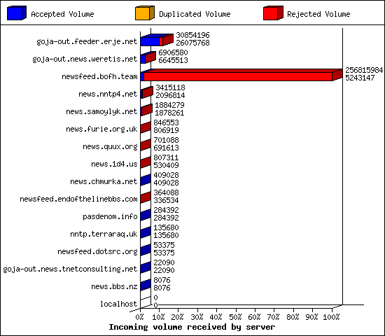 Incoming volume received by server