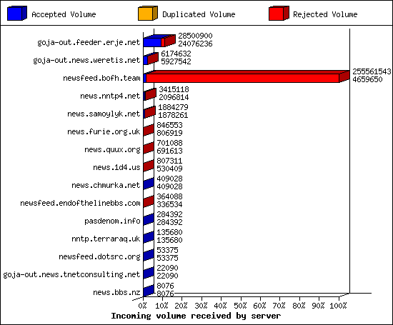 Incoming volume received by server