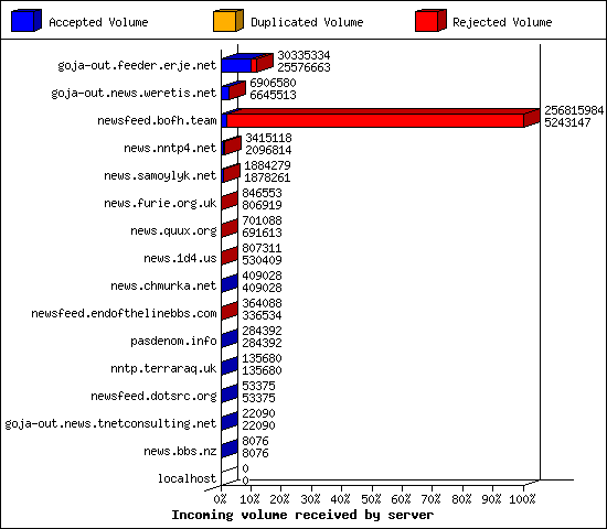 Incoming volume received by server