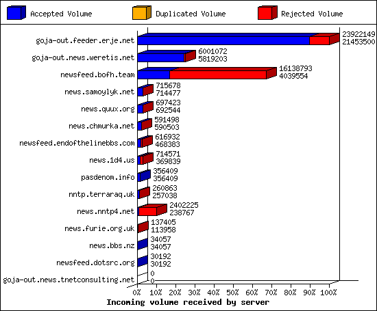 Incoming volume received by server