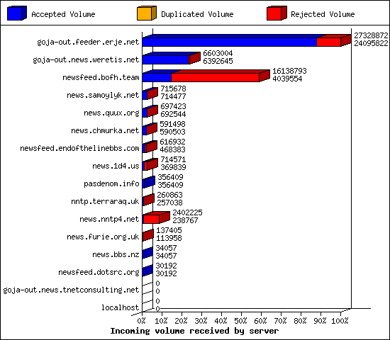 Incoming volume received by server