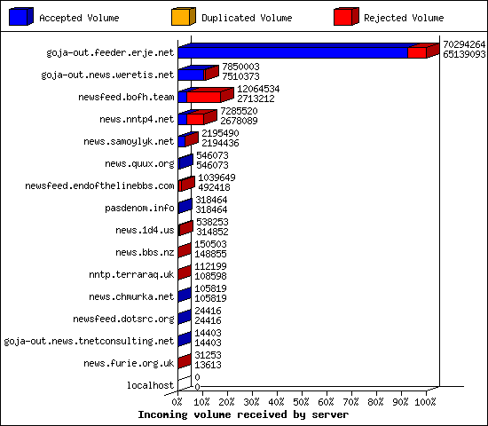 Incoming volume received by server