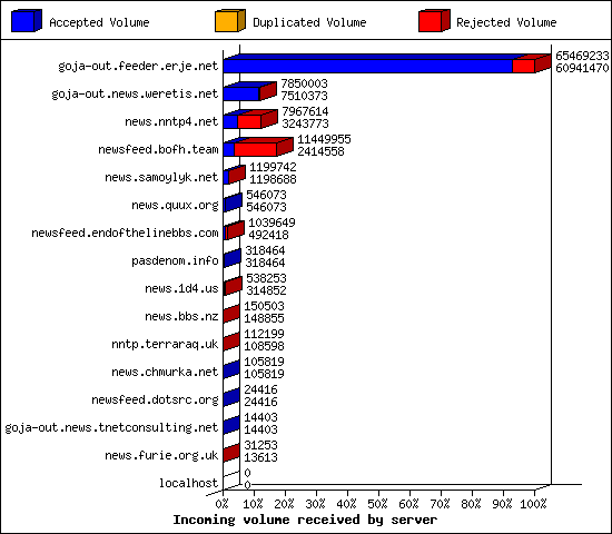 Incoming volume received by server