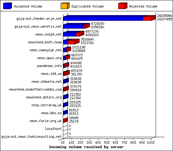 Incoming volume received by server