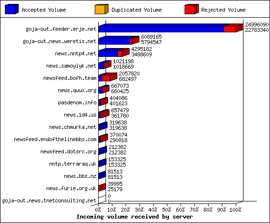 Incoming volume received by server