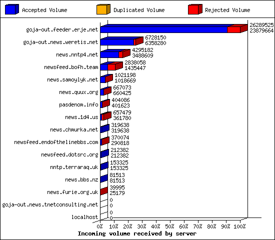 Incoming volume received by server