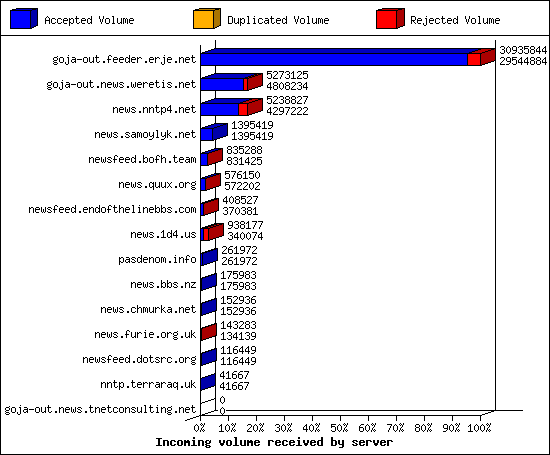 Incoming volume received by server