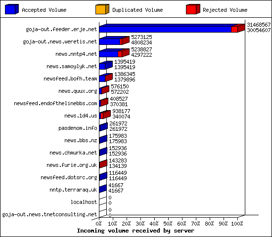 Incoming volume received by server