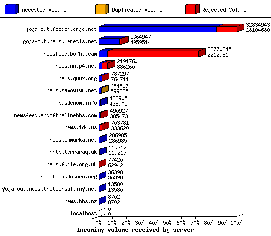 Incoming volume received by server