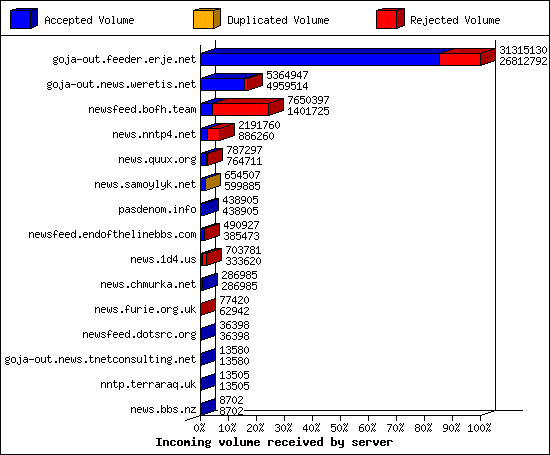 Incoming volume received by server