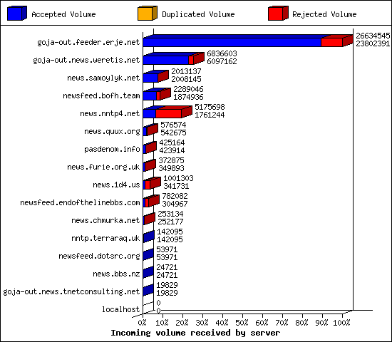 Incoming volume received by server