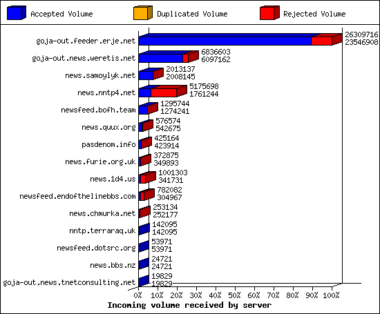 Incoming volume received by server