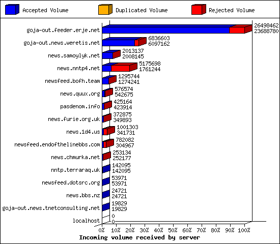 Incoming volume received by server