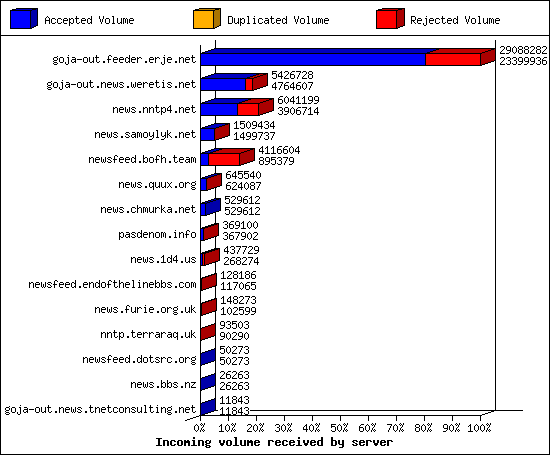 Incoming volume received by server