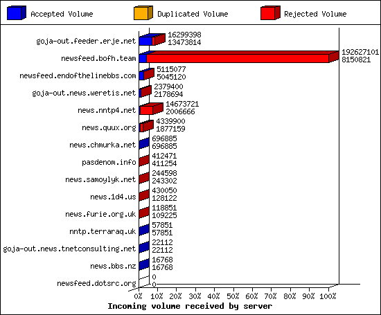 Incoming volume received by server