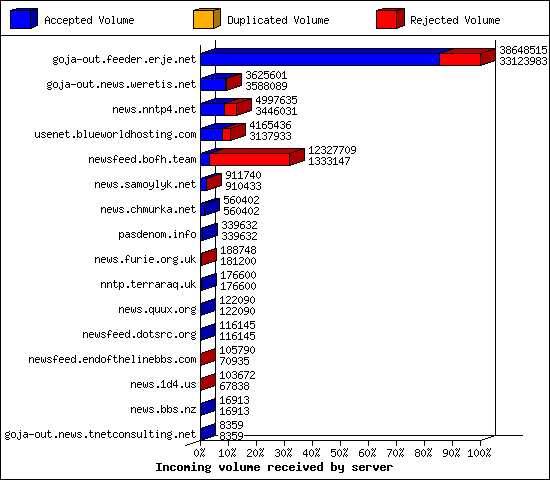 Incoming volume received by server