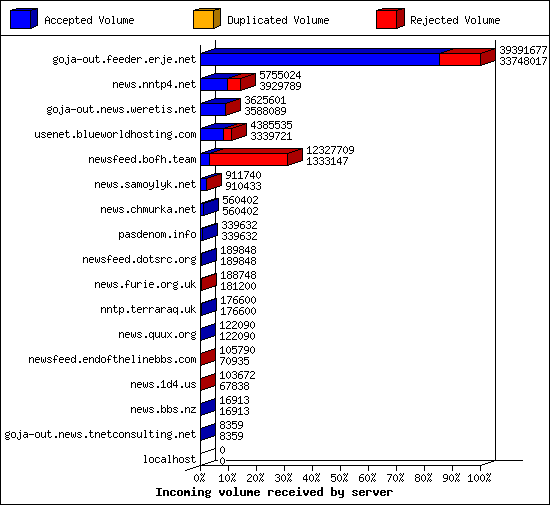 Incoming volume received by server