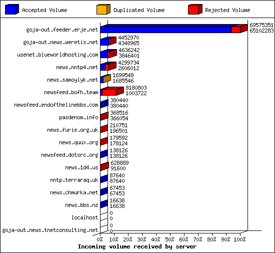 Incoming volume received by server