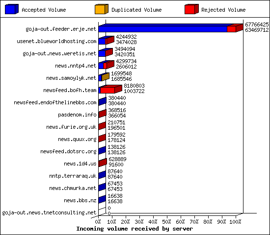 Incoming volume received by server