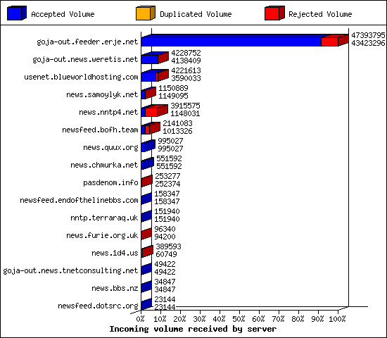 Incoming volume received by server