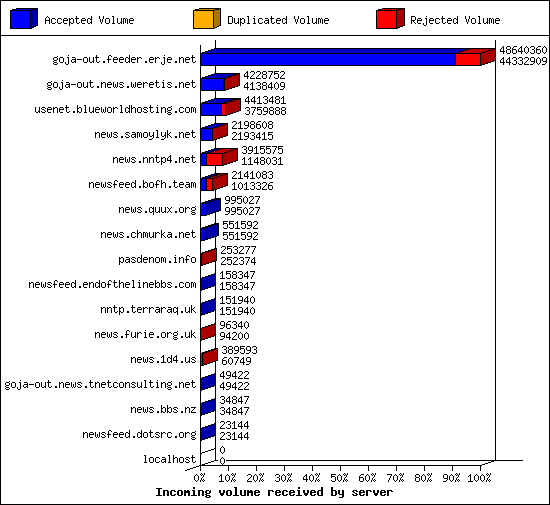 Incoming volume received by server