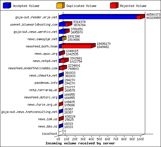Incoming volume received by server